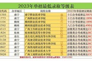 广西2023高考分数线公布