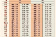 2023高考分数线广东重本