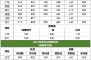 2023高考分数线各省对比