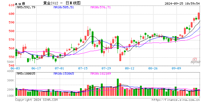 沪金期货首次涨至600元/克!
