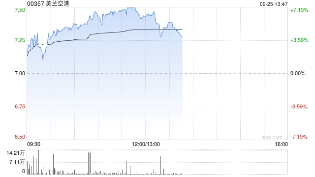 航空股早盘集体走高 美兰空港涨逾7%首都机场涨超5%