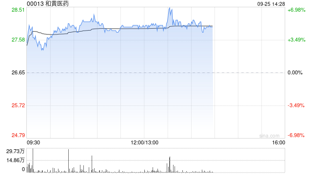 和黄医药午后涨超5% 呋喹替尼获准进入日本市场