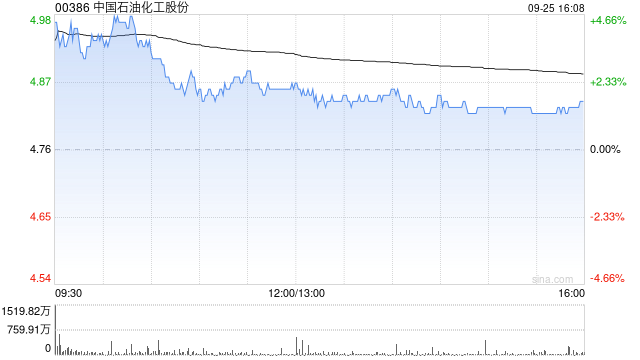 瑞银:下调油价预测及“三桶油”目标价 当中最喜好中国石油化工