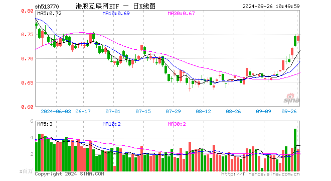 恒生科技一骑绝尘!哔哩哔哩领涨,港股互联网ETF(513770)盘中飙涨超3%,实时成交额超1.3亿元,交投活跃!