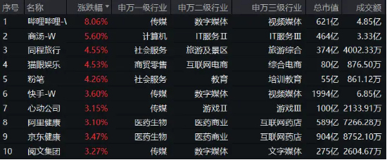 恒生科技一骑绝尘!哔哩哔哩领涨,港股互联网ETF(513770)盘中飙涨超3%,实时成交额超1.3亿元,交投活跃!