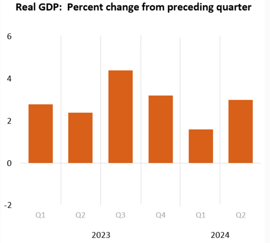 美国二季度实际GDP年化季环比终值3%超预期,核心PCE物价指数2.8%低于初值