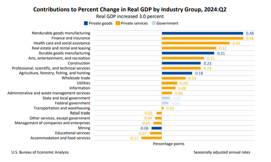 美国二季度实际GDP年化季环比终值3%超预期,核心PCE物价指数2.8%低于初值
