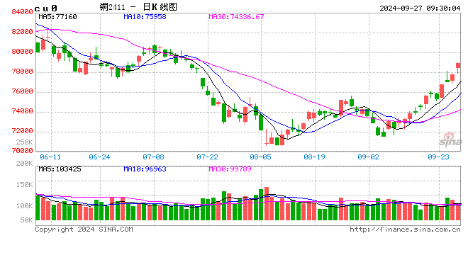 光大期货:9月27日有色金属日报