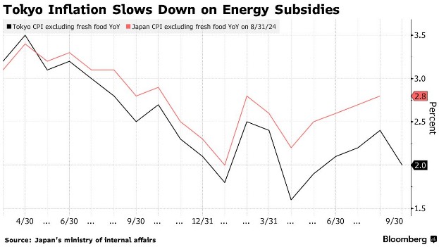 日本政府恢复能源补贴,9月东京核心CPI降至5月以来最低