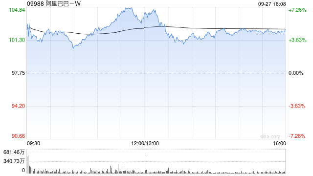 花旗:阿里巴巴-SW与京东物流(02618)合作或将降低商家经营成本