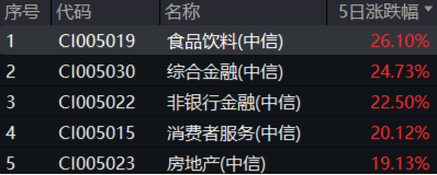 吃喝板块攻势不减,食品ETF(515710)尾盘拉升触板!机构:看好政策催化带来的布局机会