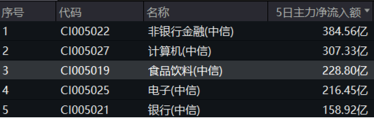 吃喝板块攻势不减,食品ETF(515710)尾盘拉升触板!机构:看好政策催化带来的布局机会