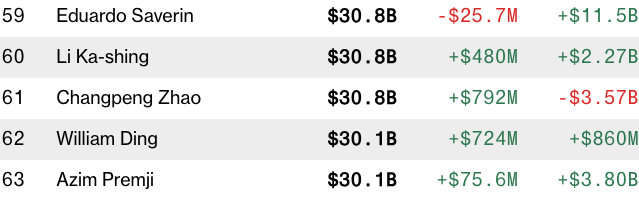 重获自由身!前华人首富赵长鹏刑满释放 接下来专心做“赵老师”?