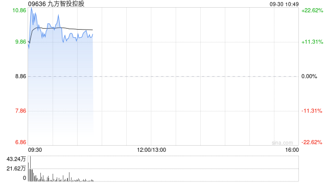 九方智投控股早盘曾涨近22% 近日采纳股份激励计划