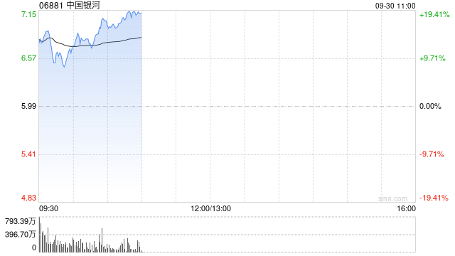中资券商股早盘集体走强 中国银河及中信证券均涨超12%