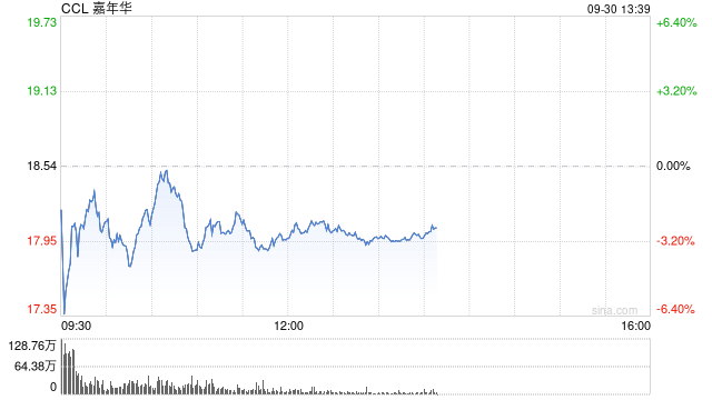 嘉年华公司第三财季营收超预期 但业绩指引悲观