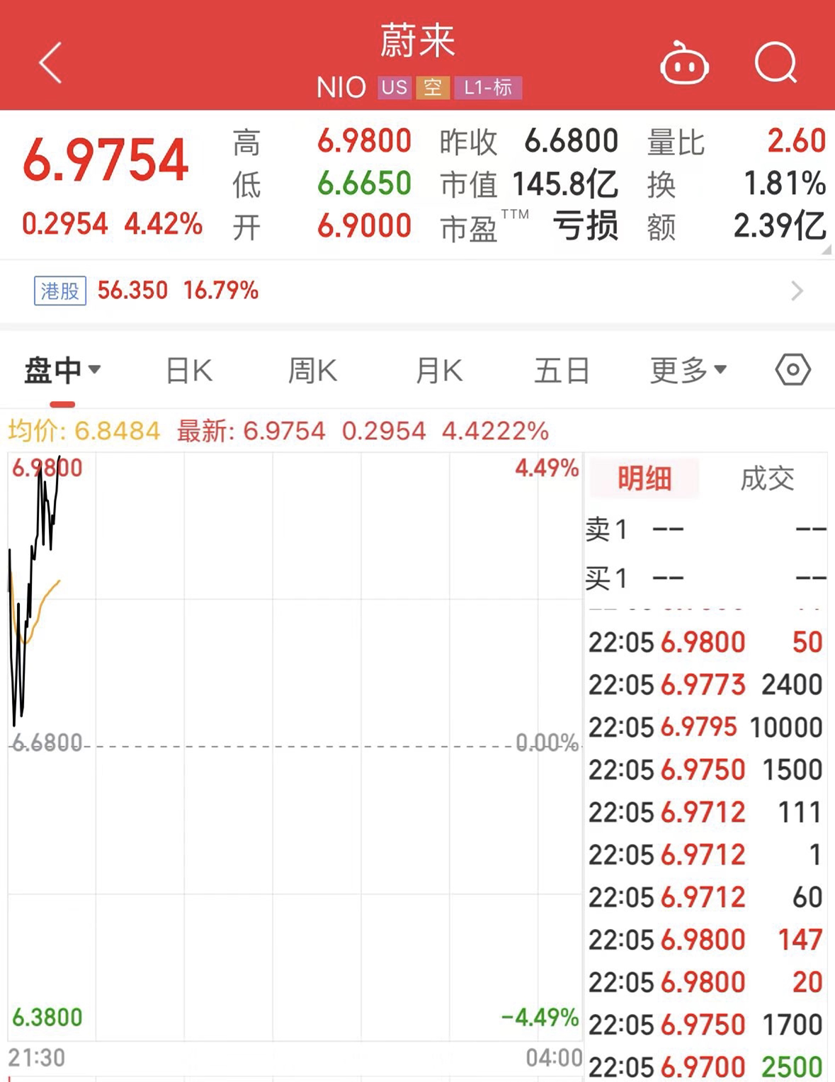 美股三大指数集体下跌!纳指跌破18000点关口!“蔚小理”集体上涨