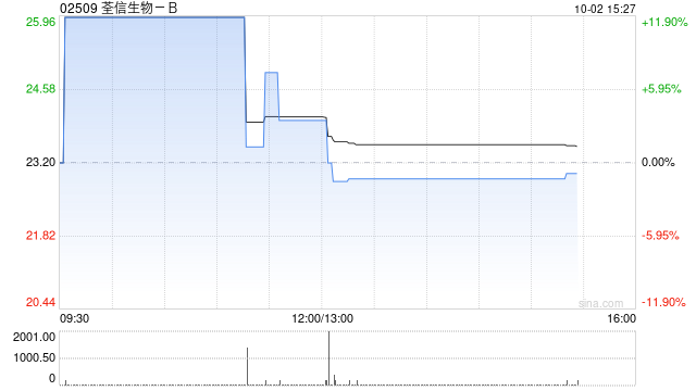 荃信生物-B早盘持续涨逾12% 上半年实现营收4491.9万元