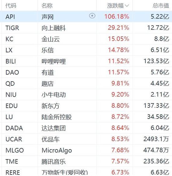 中国资产再遭热捧!纳斯达克中国金龙指数大涨超6%