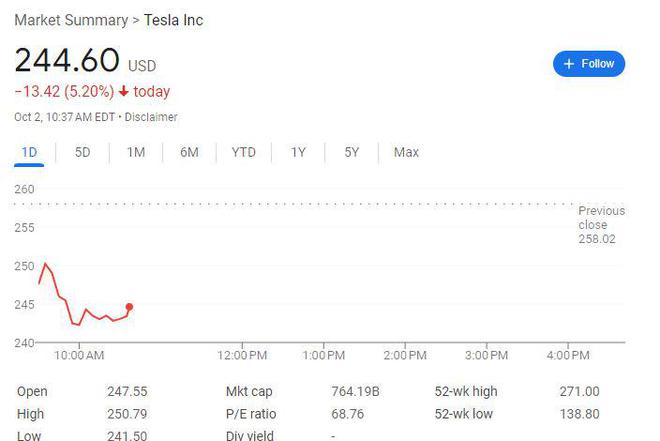 特斯拉三季度实现今年首次交付量增长,为何投资者还不满意?