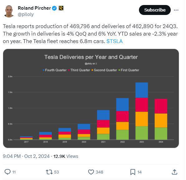 特斯拉三季度实现今年首次交付量增长,为何投资者还不满意?