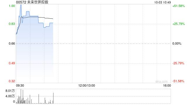 未来世界控股拟1500万元收购深圳美链行物业管理有限公司