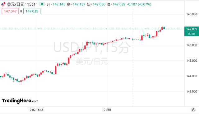 日本新首相和央行行长齐声唱“鸽”!日元暴跌至一个月新低