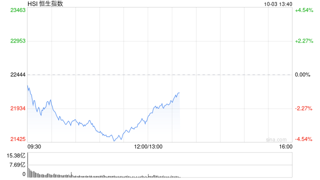 午评:港股整体回调!恒指跌3.12% 内房股、券商股跌幅居前