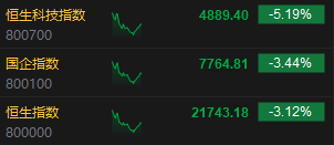 午评:港股整体回调!恒指跌3.12% 内房股、券商股跌幅居前