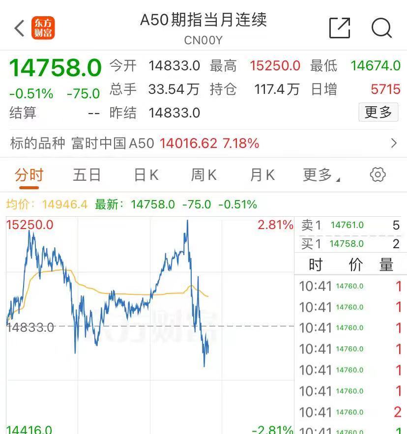 港股回调,恒生科技指数跌近6%,地产股跳水!什么情况?