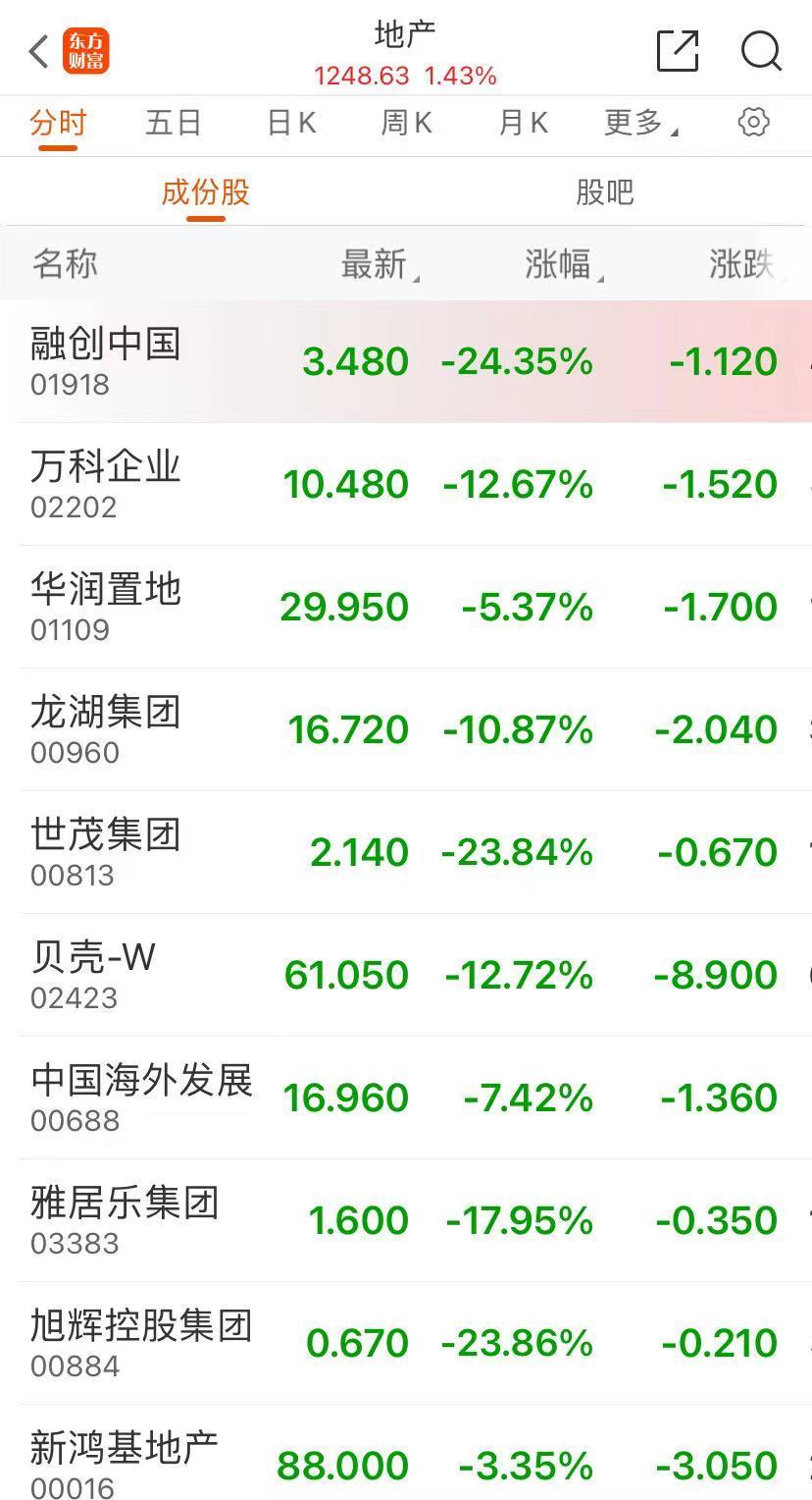 港股回调,恒生科技指数跌近6%,地产股跳水!什么情况?