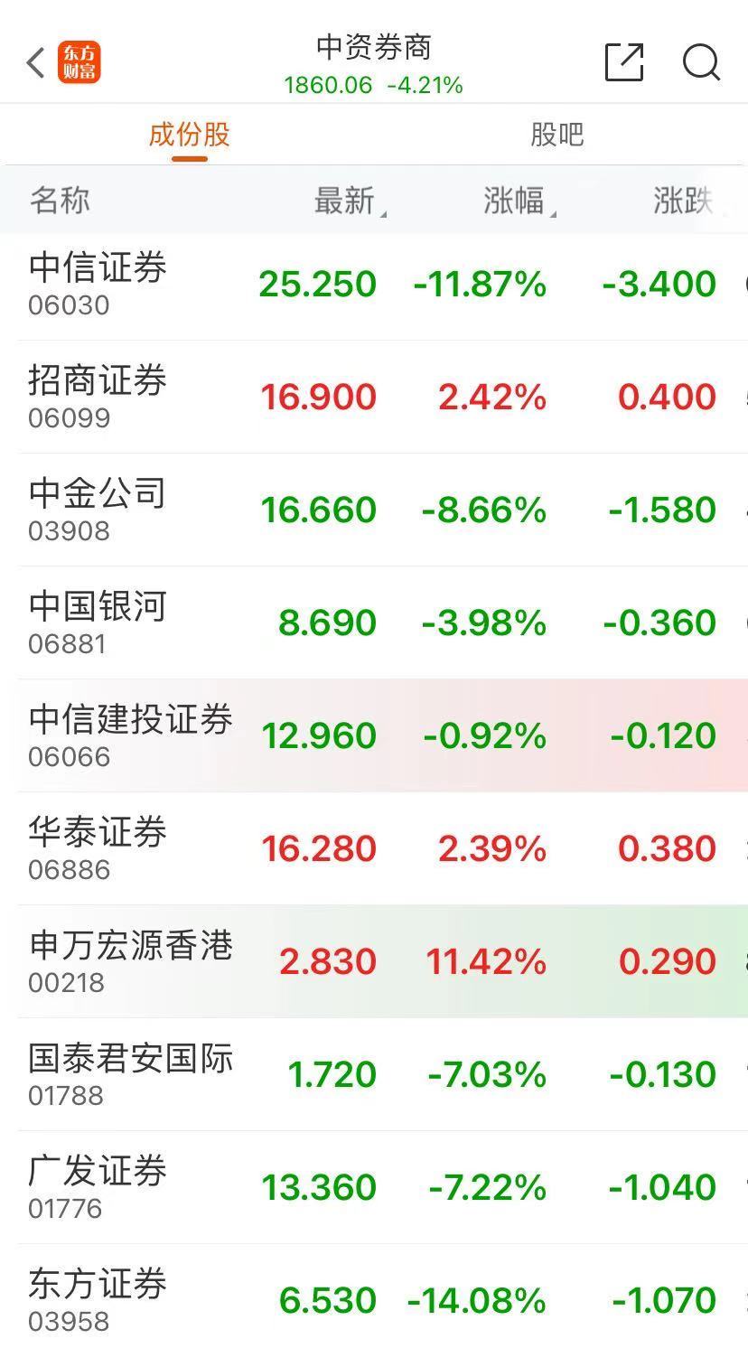 港股回调,恒生科技指数跌近6%,地产股跳水!什么情况?