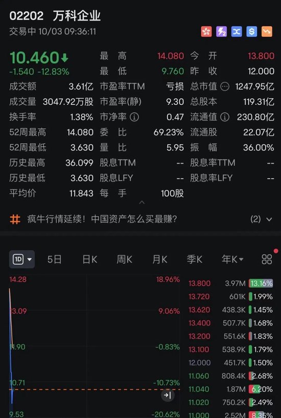 刚刚!港股大跳水,地产全线重挫!牛市旗手,强势拉升!什么情况?