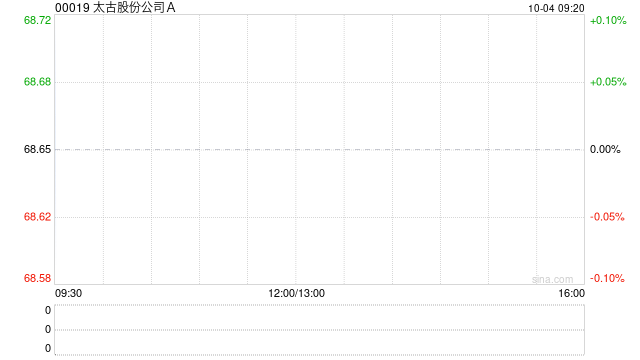 太古股份公司A10月3日斥资2746.12万港元回购39.95万股