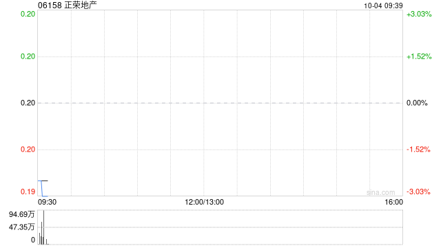 正荣地产前9个月累计合约销售金额约48.93亿元 同比下降61.8%