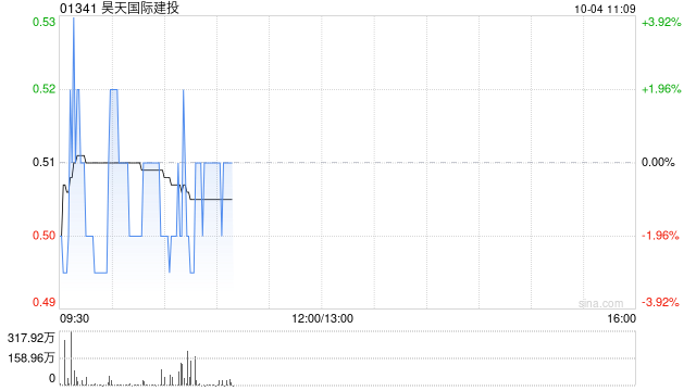 昊天国际建投拟折让约21.57%配股 最高净筹约6亿港元