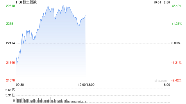 午评:恒指涨1.79% 恒生科指涨3.57%半导体板块大涨