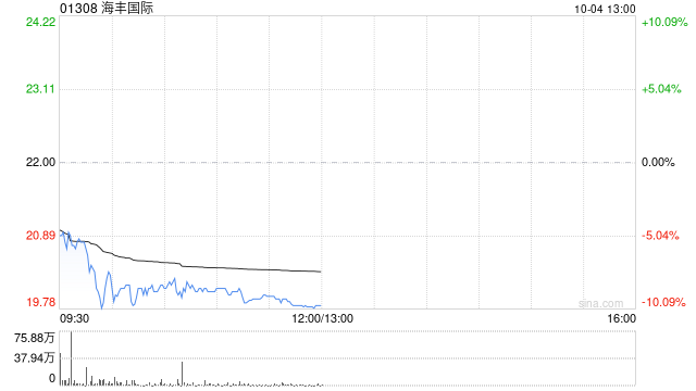 大摩:维持海丰国际“与大市同步”评级 目标价18.3港元