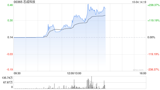 芯成科技盘中拉升 股价现涨逾88%