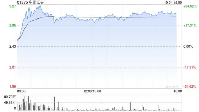 中资券商股延续涨势 中州证券涨超20%光大证券涨超15%