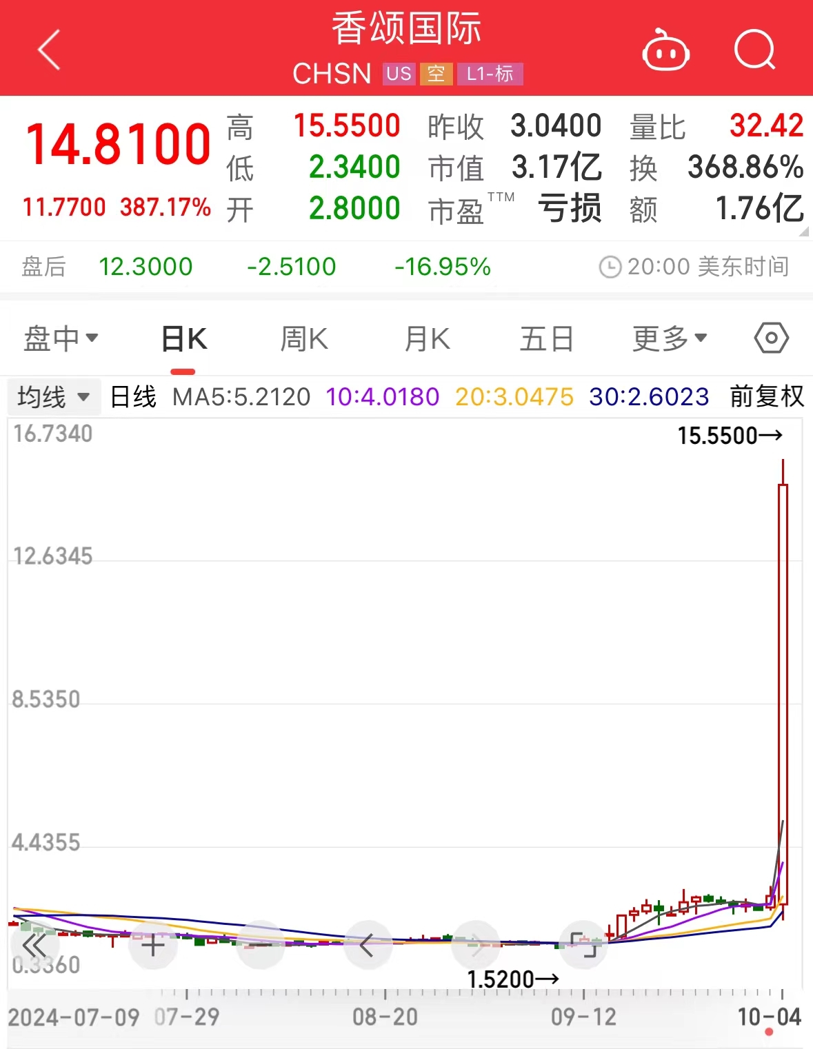 中概股大涨!这家面包连锁公司一夜涨了387%