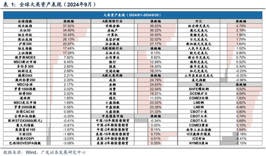 广发策略刘晨明|极简复盘:八大要点看24年9月主要变化