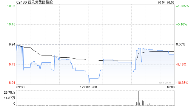 普乐师集团控股10月4日耗资约804.19万港元回购81.8万股