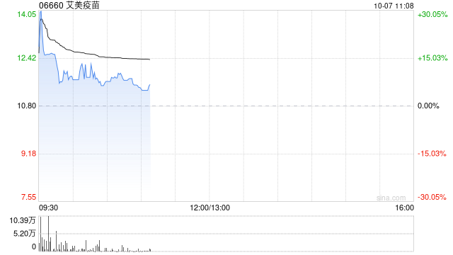 艾美疫苗现涨超9% 迭代无血清狂苗临床Ⅲ期数据达临床预设目标