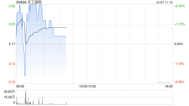 天工国际10月4日耗资151.424万港元回购70.2万股