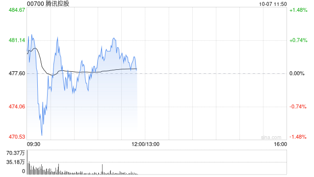 腾讯控股10月4日斥资1.37亿港元回购29.19万股