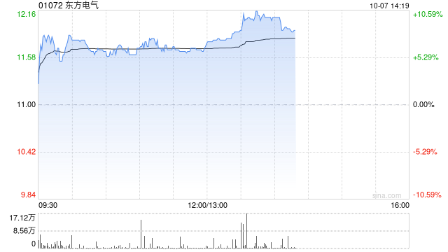 东方电气现涨8% 木垒百万千瓦风电项目完成124台风机基础浇筑