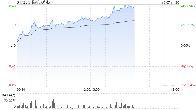 洲际航天科技现涨超64% 公司此前推出六款商用光学卫星
