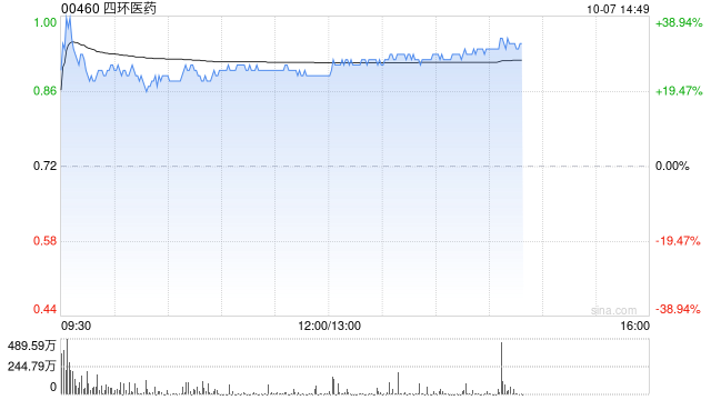 四环医药午后涨超26% 拟于市场回购总额不超过5亿港元股份