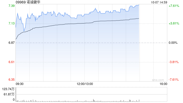 诺诚健华现涨近6% 奥布替尼治疗系统性红斑狼疮II期临床试验完成患者入组